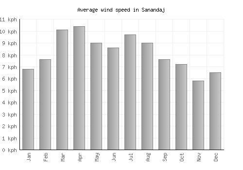 Sanandaj average winspeed by month (km/h)