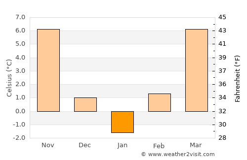 Sânandrei average temperature in January