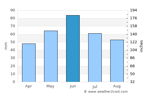 Sânandrei average rain in June