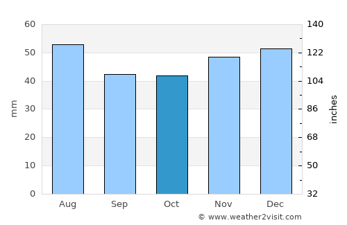 Sânandrei average rain in October