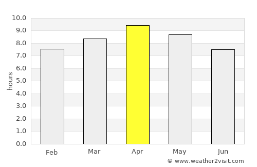 Sanarate average rain in April
