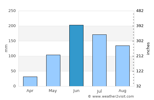 Sanarate average rain in June