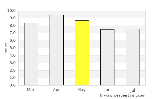 Sanarate average rain in May