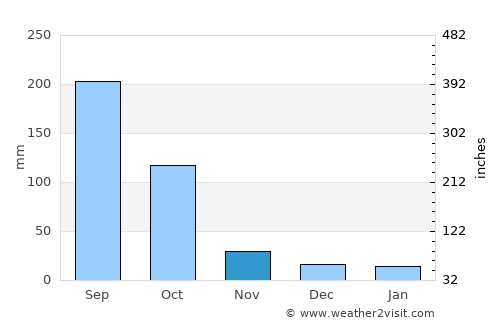 Sanarate average rain in November