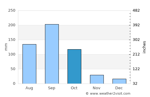 Sanarate average rain in October