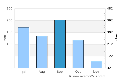 Sanarate average rain in September
