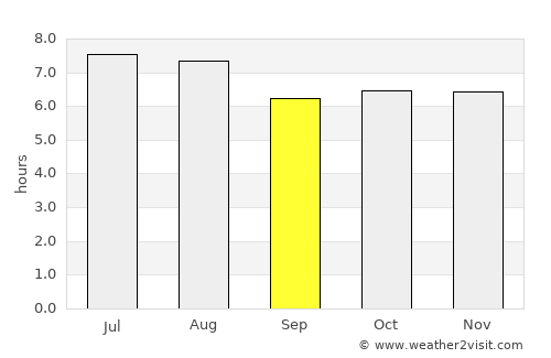 Sanarate average rain in September