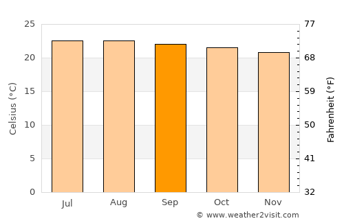 Sanarate average temperature in September