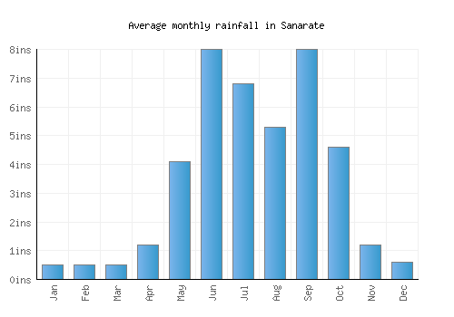 Sanarate monthly rainfall chart (inches)