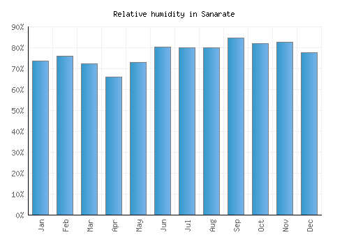 Sanarate relative humidity averages
