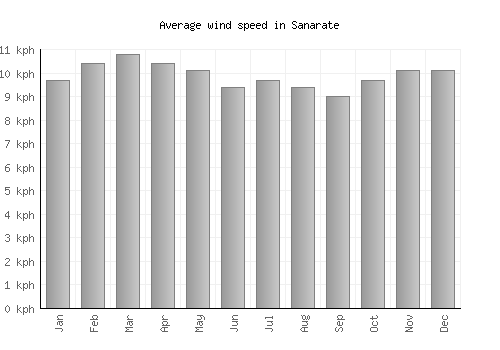 Sanarate average winspeed by month (km/h)