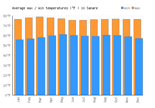 Sanare average minimum / maximum temperatures (Fahrenheit)