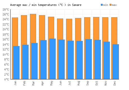 Sanare average minimum / maximum temperatures (Celsius)