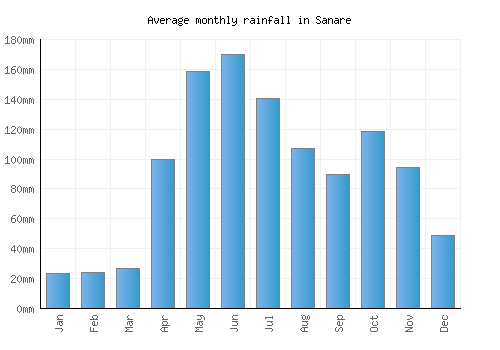 Sanare monthly rainfall chart (mm)