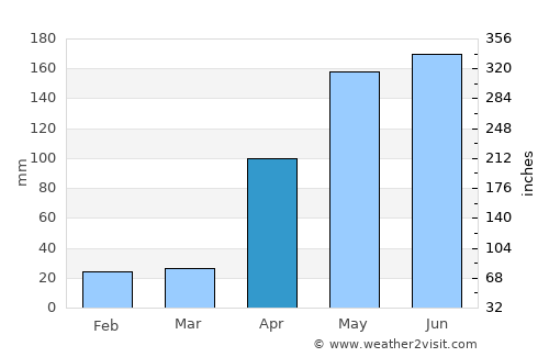 Sanare average rain in April