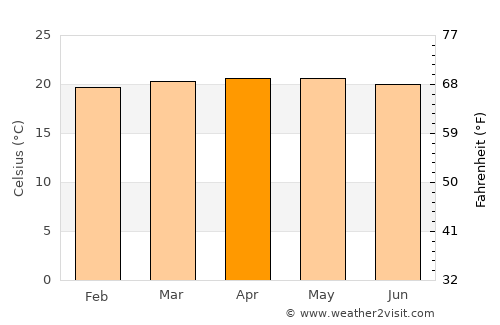 Sanare average temperature in April