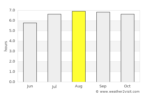 Sanare average rain in August