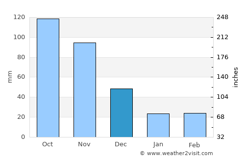 Sanare average rain in December