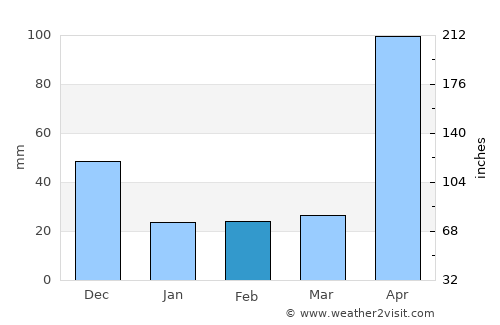 Sanare average rain in February