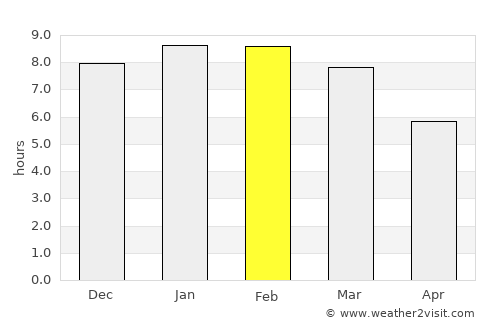 Sanare average rain in February