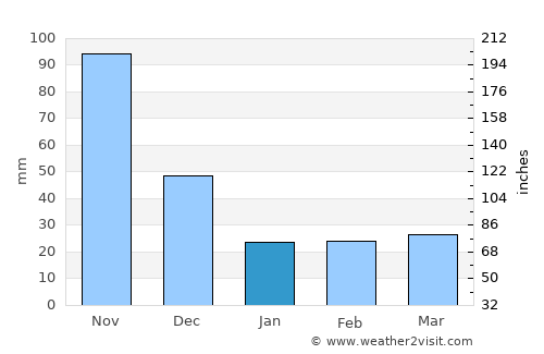 Sanare average rain in January