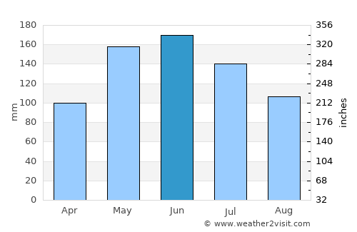 Sanare average rain in June