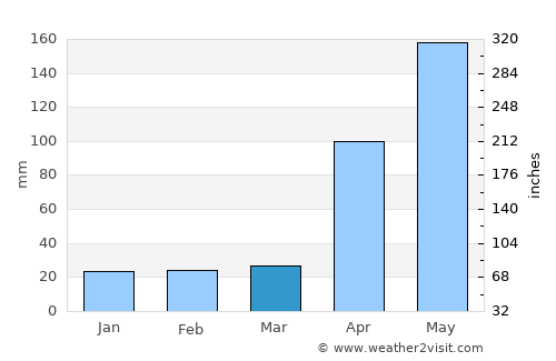 Sanare average rain in March
