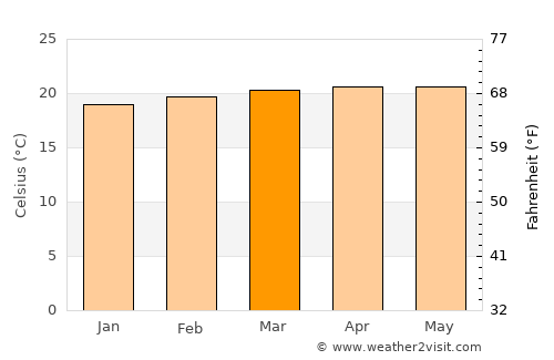 Sanare average temperature in March