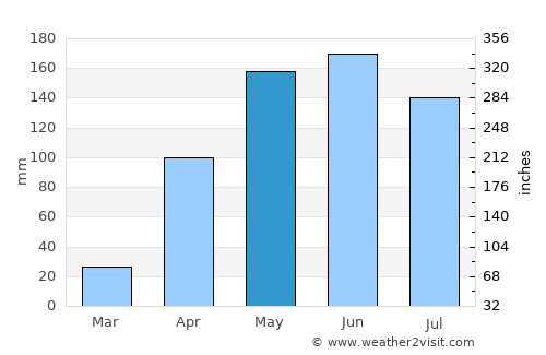 Sanare average rain in May
