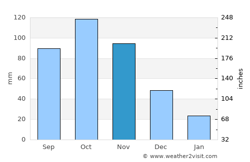 Sanare average rain in November