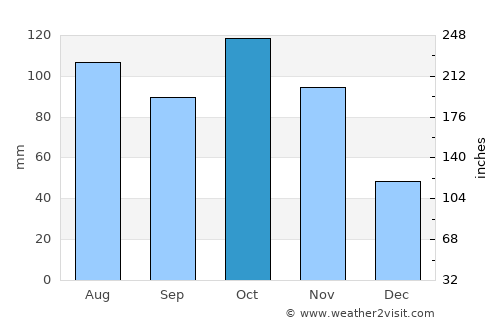 Sanare average rain in October