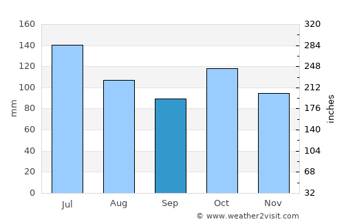 Sanare average rain in September