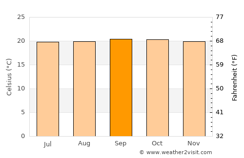 Sanare average temperature in September