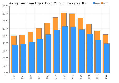 Sanary-sur-Mer average minimum / maximum temperatures (Fahrenheit)