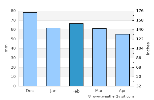 Sanary-sur-Mer average rain in February