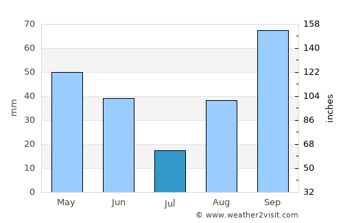 Sanary-sur-Mer average rain in July