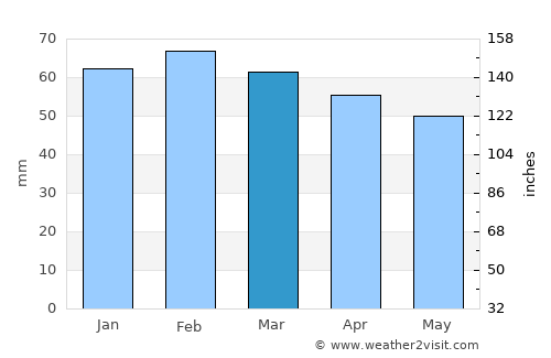 Sanary-sur-Mer average rain in March