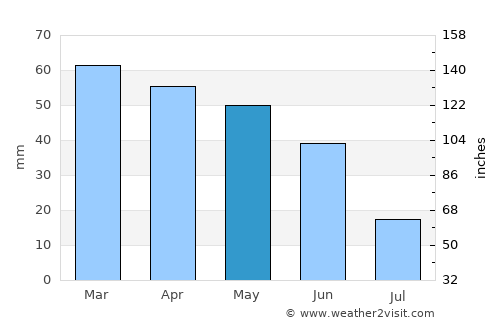 Sanary-sur-Mer average rain in May