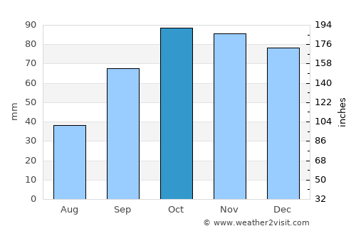 Sanary-sur-Mer average rain in October