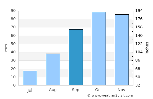 Sanary-sur-Mer average rain in September
