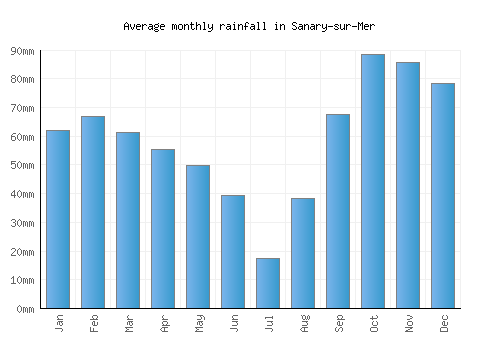 Sanary-sur-Mer monthly rainfall chart (mm)