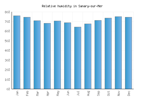 Sanary-sur-Mer relative humidity averages