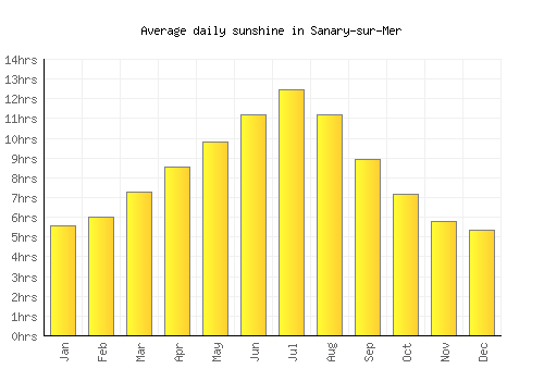 Sanary-sur-Mer average daily sunshine chart