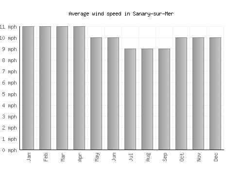 Sanary-sur-Mer average winspeed by month (mph)