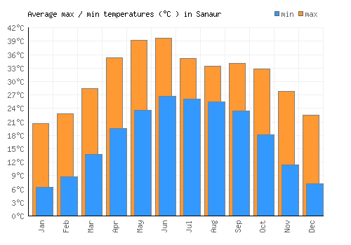 Sanaur average minimum / maximum temperatures (Celsius)
