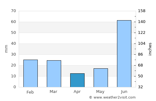 Sanaur average rain in April