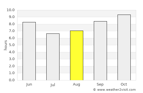 Sanaur average rain in August