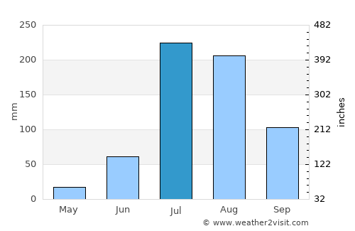 Sanaur average rain in July