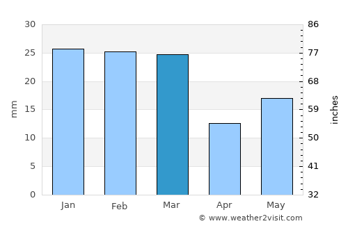 Sanaur average rain in March