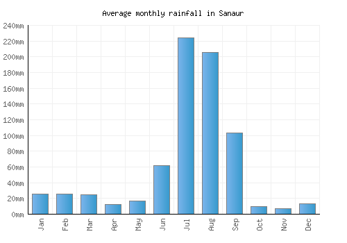 Sanaur monthly rainfall chart (mm)